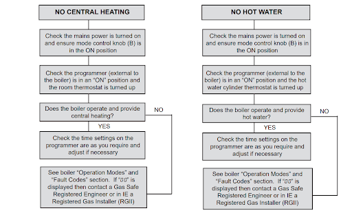 Logic System Boiler Troubleshooting Ideal Heating